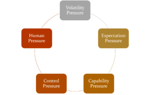 Diagram illustrating why leadership is so hard, featuring 5 pressure points.