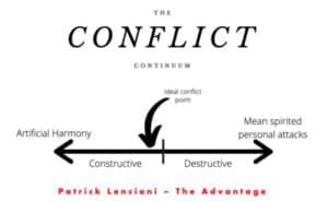 Patrick Lencioni's conflict continuum diagram illustrating the range from artificial harmony (left) through productive ideological conflict (center) to mean-spirited attacks and destructive fighting (right)